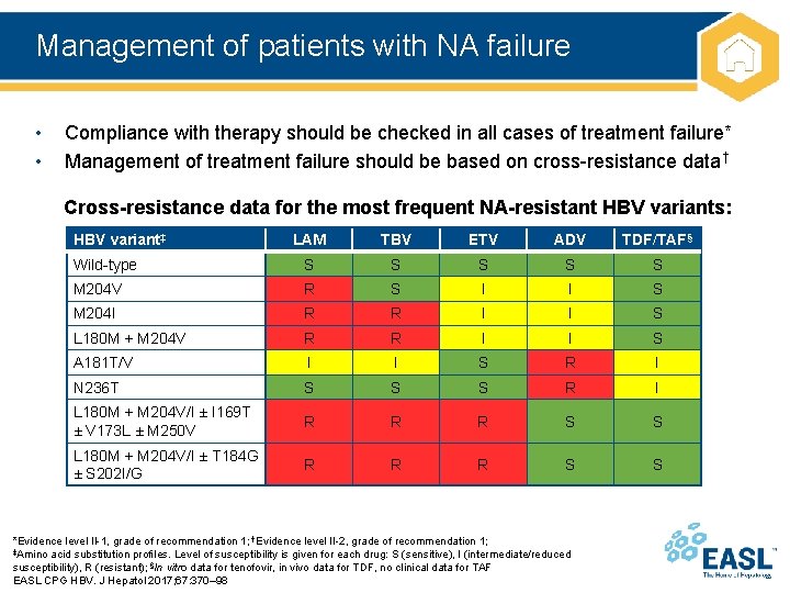 Management of patients with NA failure • • Compliance with therapy should be checked