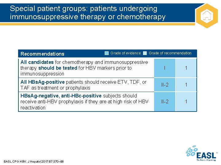 Special patient groups: patients undergoing immunosuppressive therapy or chemotherapy Recommendations Grade of evidence Grade