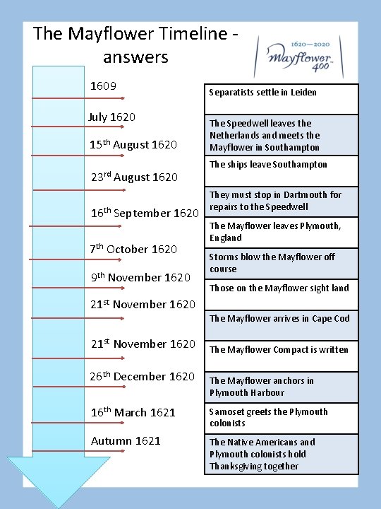 The Mayflower Timeline answers 1609 July 1620 15 th August 1620 23 rd August