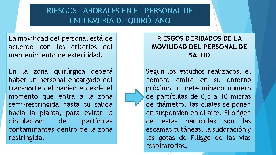 RIESGOS LABORALES EN EL PERSONAL DE ENFERMERÍA DE QUIRÓFANO La movilidad del personal está