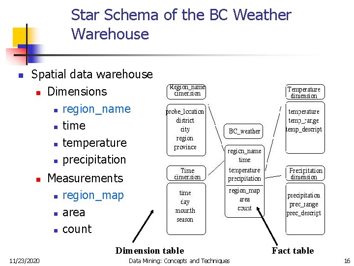 Star Schema of the BC Weather Warehouse n Spatial data warehouse n Dimensions n