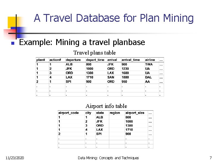 A Travel Database for Plan Mining n Example: Mining a travel planbase Travel plans
