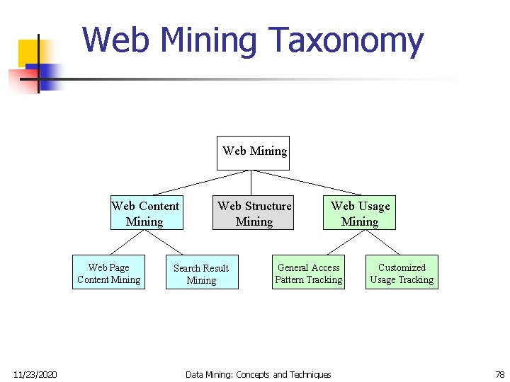 Web Mining Taxonomy Web Mining Web Content Mining Web Page Content Mining 11/23/2020 Web