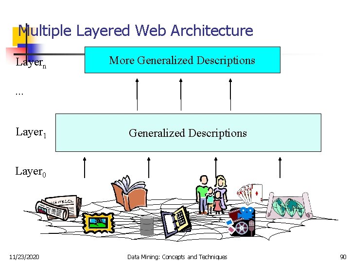 Multiple Layered Web Architecture Layern More Generalized Descriptions . . . Layer 1 Generalized