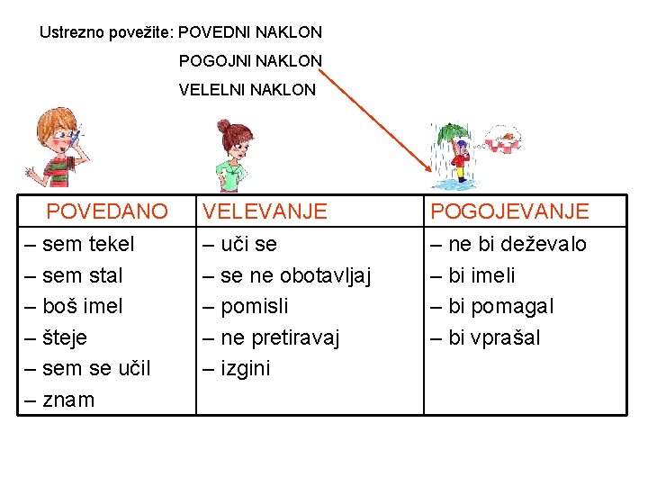 Ustrezno povežite: POVEDNI NAKLON POGOJNI NAKLON VELELNI NAKLON POVEDANO – sem tekel – sem