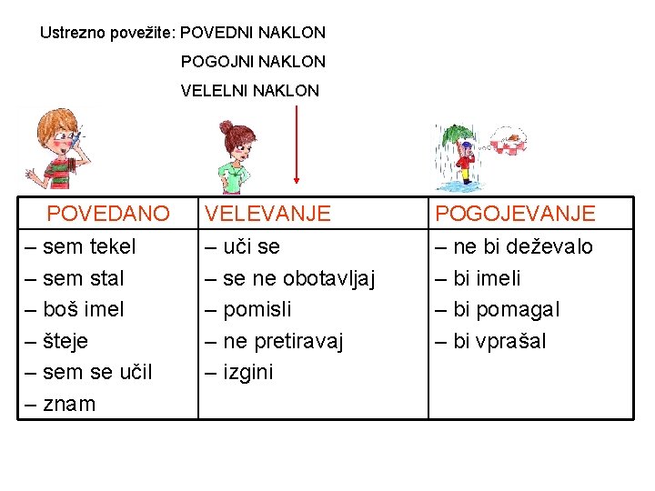 Ustrezno povežite: POVEDNI NAKLON POGOJNI NAKLON VELELNI NAKLON POVEDANO – sem tekel – sem