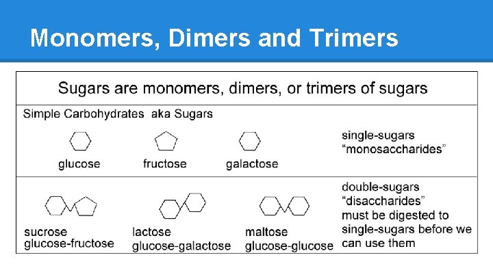 Monomers, Dimers and Trimers 