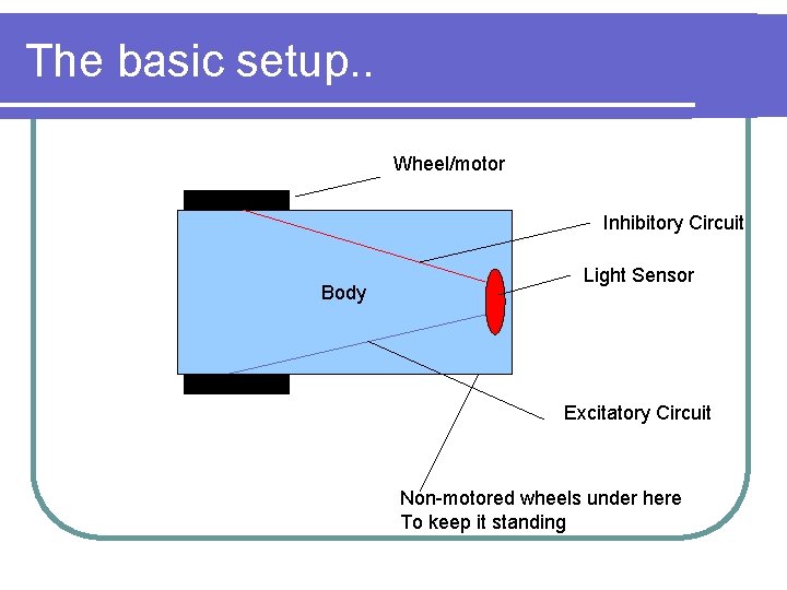 The basic setup. . Wheel/motor Inhibitory Circuit Body Light Sensor Excitatory Circuit Non-motored wheels