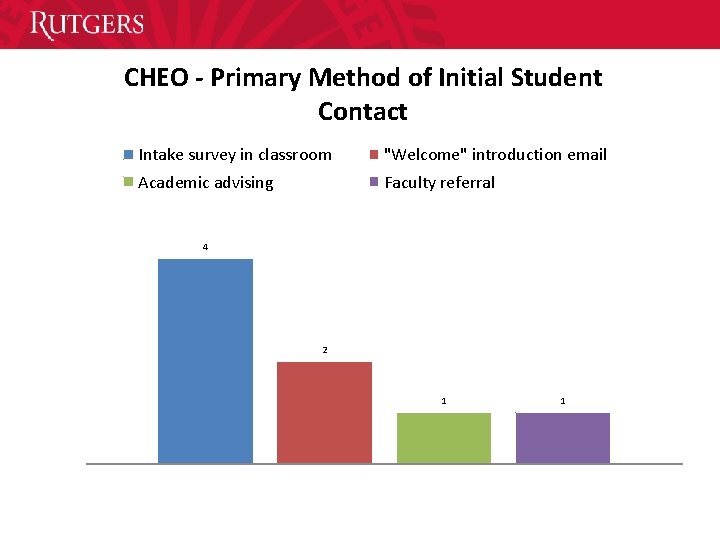 CHEO - Primary Method of Initial Student Contact Intake survey in classroom "Welcome" introduction