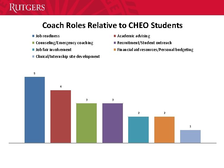 Coach Roles Relative to CHEO Students Job readiness Academic advising Counseling/Emergency coaching Recruitment/Student outreach