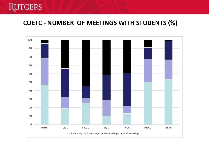 COETC - NUMBER OF MEETINGS WITH STUDENTS (%) 100 90 80 70 60 50