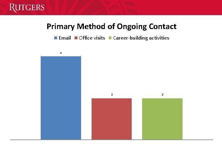 Primary Method of Ongoing Contact Email Office visits Career-building activities 4 2 2 