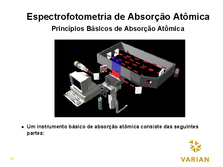 Espectrofotometria de Absorção Atômica Princípios Básicos de Absorção Atômica l 32 Um instrumento básico