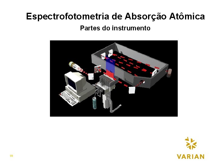 Espectrofotometria de Absorção Atômica Partes do instrumento 33 