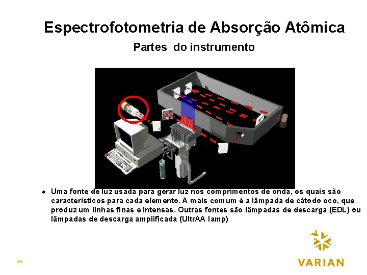 Espectrofotometria de Absorção Atômica Partes do instrumento l 34 Uma fonte de luz usada