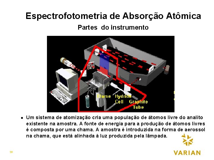 Espectrofotometria de Absorção Atômica Partes do instrumento l 35 Um sistema de atomização cria