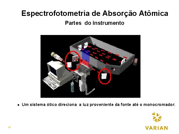 Espectrofotometria de Absorção Atômica Partes do instrumento l 36 Um sistema ótico direciona a