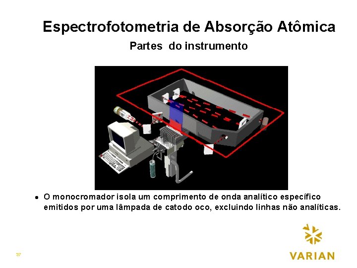 Espectrofotometria de Absorção Atômica Partes do instrumento l 37 O monocromador isola um comprimento