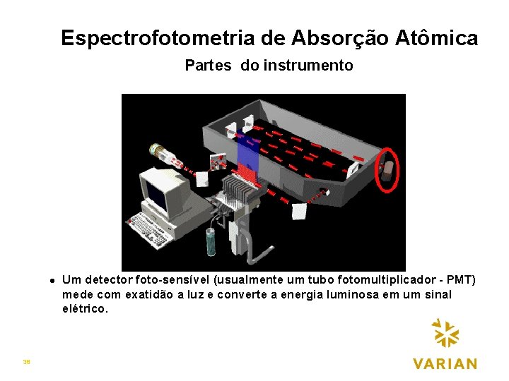 Espectrofotometria de Absorção Atômica Partes do instrumento l 38 Um detector foto-sensível (usualmente um