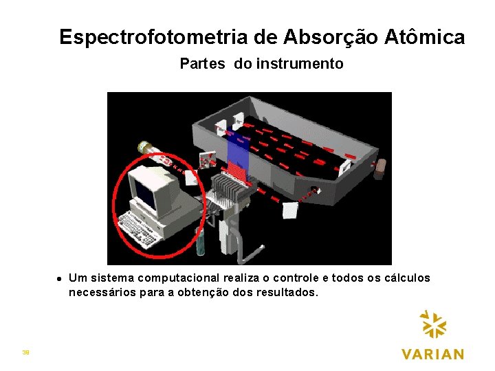Espectrofotometria de Absorção Atômica Partes do instrumento l 39 Um sistema computacional realiza o