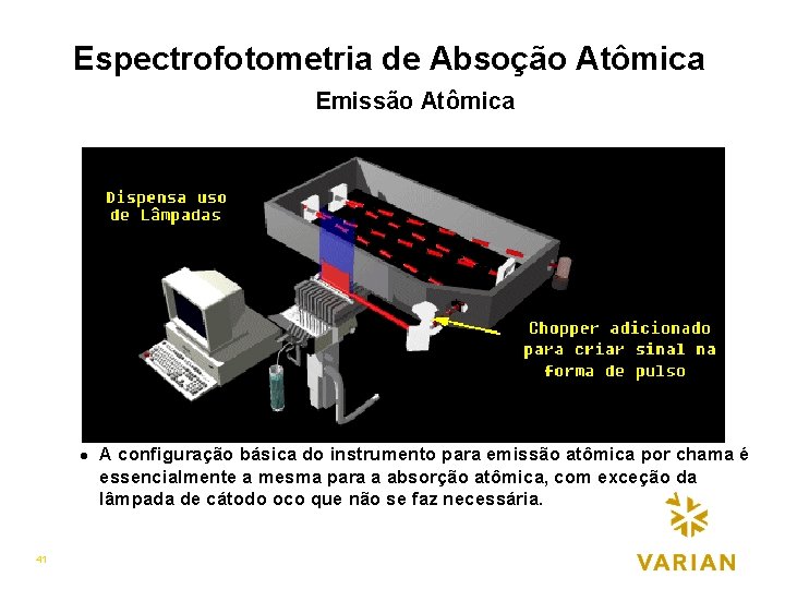 Espectrofotometria de Absoção Atômica Emissão Atômica l 41 A configuração básica do instrumento para