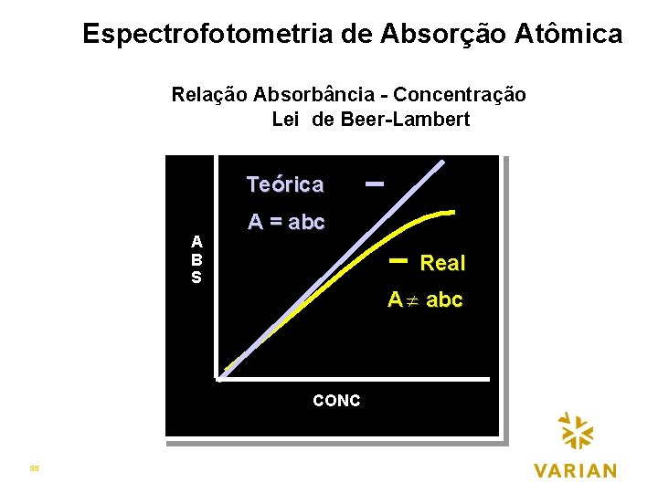 Espectrofotometria de Absorção Atômica Relação Absorbância - Concentração Lei de Beer-Lambert Teórica A B