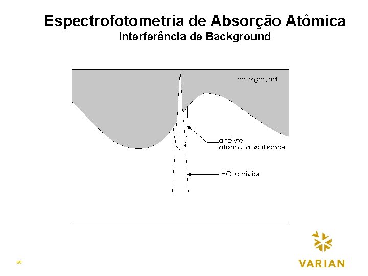 Espectrofotometria de Absorção Atômica Interferência de Background 60 