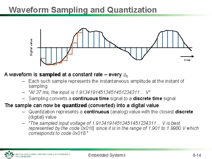 Digital value Waveform Sampling and Quantization time A waveform is sampled at a constant
