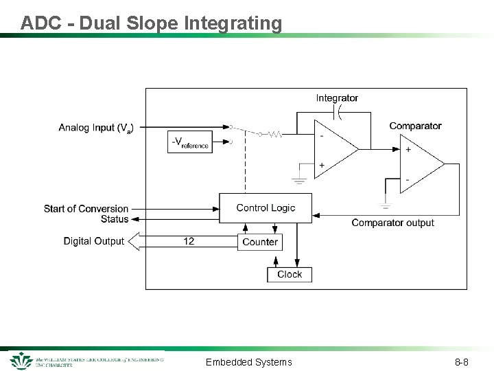 ADC - Dual Slope Integrating Embedded Systems 8 -8 