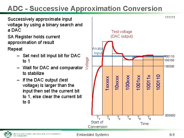 ADC - Successive Approximation Conversion 111111 Test voltage (DAC output) Analog Input 100110 100100
