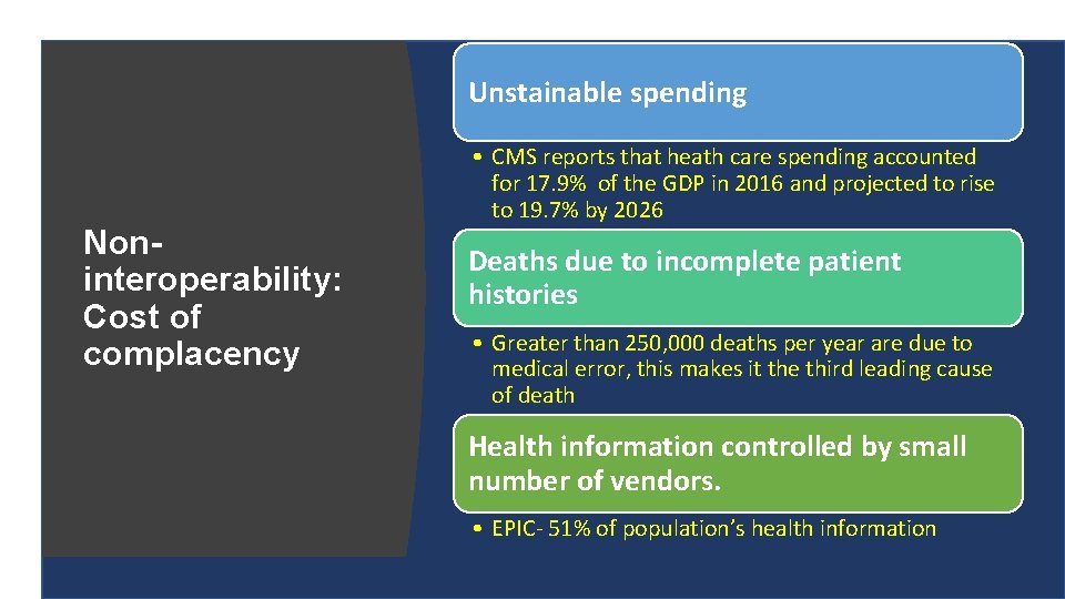 Unstainable spending Noninteroperability: Cost of complacency • CMS reports that heath care spending accounted