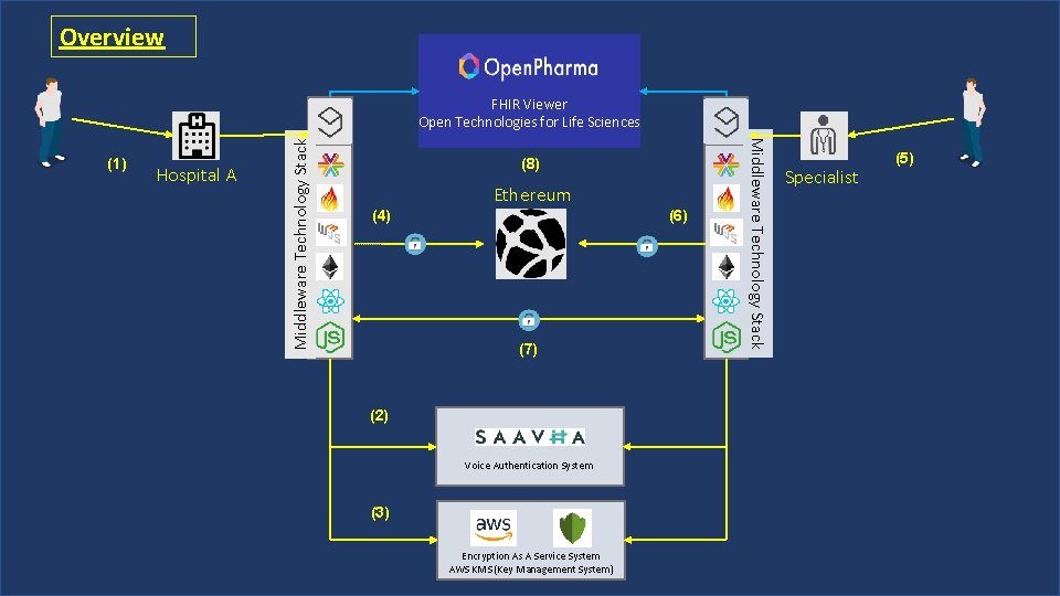 Overview Hospital A (8) Ethereum (4) (6) (7) (2) Voice Authentication System (3) Encryption