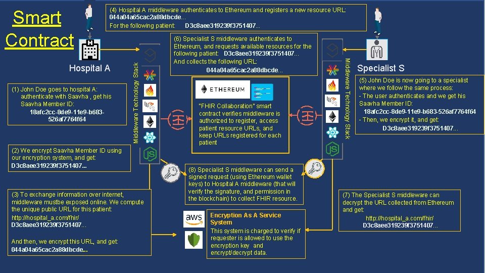 (1) John Doe goes to hospital A: authenticate with Saavha , get his Saavha