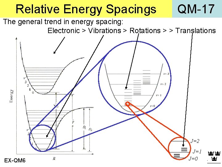 Relative Energy Spacings QM-17 The general trend in energy spacing: Electronic > Vibrations >