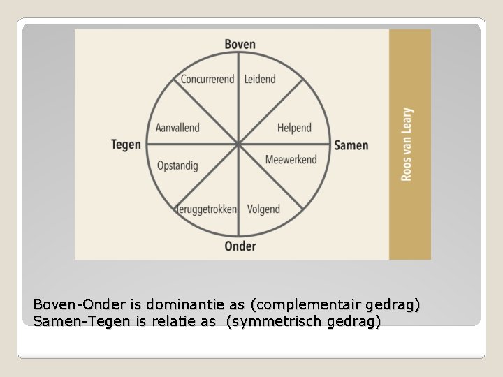 Boven-Onder is dominantie as (complementair gedrag) Samen-Tegen is relatie as (symmetrisch gedrag) 