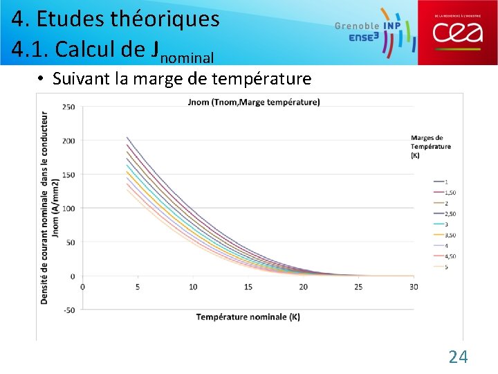 4. Etudes théoriques 4. 1. Calcul de Jnominal • Suivant la marge de température