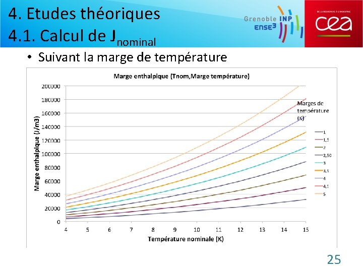 4. Etudes théoriques 4. 1. Calcul de Jnominal • Suivant la marge de température