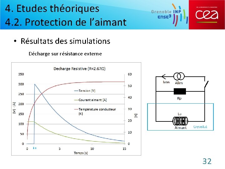 4. Etudes théoriques 4. 2. Protection de l’aimant • Résultats des simulations Décharge sur