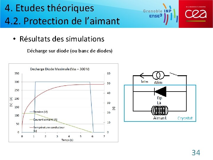 4. Etudes théoriques 4. 2. Protection de l’aimant • Résultats des simulations Décharge sur