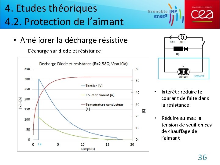 4. Etudes théoriques 4. 2. Protection de l’aimant • Améliorer la décharge résistive Décharge