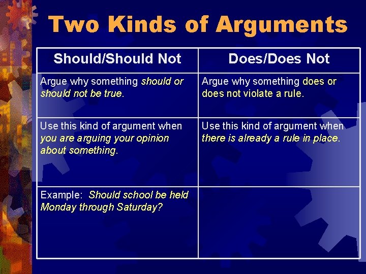 Two Kinds of Arguments Should/Should Not Does/Does Not Argue why something should or should