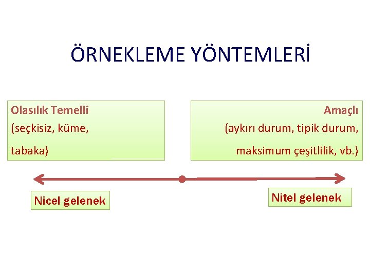 ÖRNEKLEME YÖNTEMLERİ Olasılık Temelli (seçkisiz, küme, tabaka) Nicel gelenek Amaçlı (aykırı durum, tipik durum,