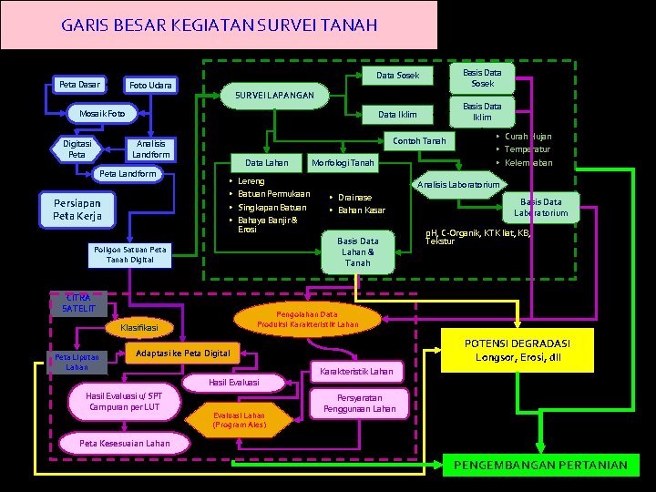 GARIS BESAR KEGIATAN SURVEI TANAH Peta Dasar Foto Udara Persiapan Peta Kerja Data Lahan