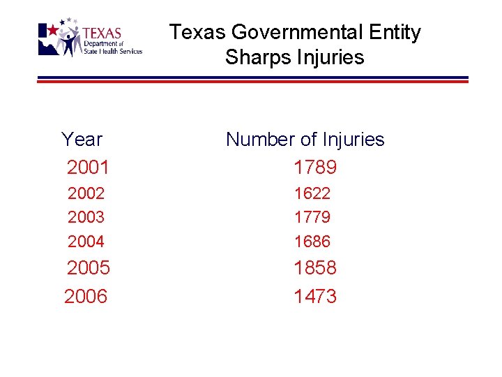 Texas Governmental Entity Sharps Injuries Year 2001 Number of Injuries 1789 2002 2003 2004