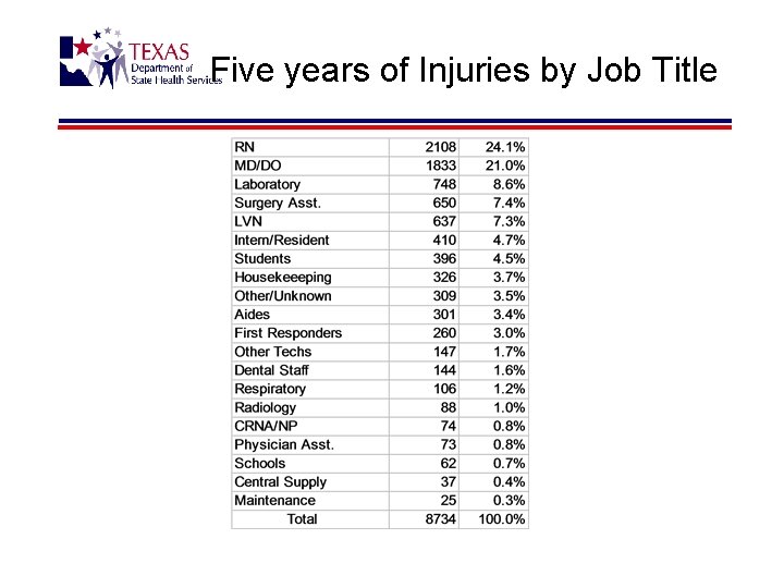 Five years of Injuries by Job Title 
