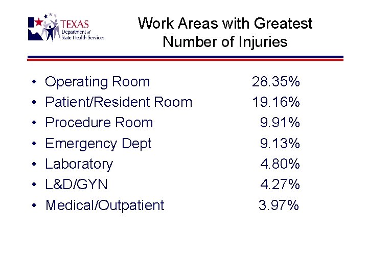 Work Areas with Greatest Number of Injuries • • Operating Room Patient/Resident Room Procedure