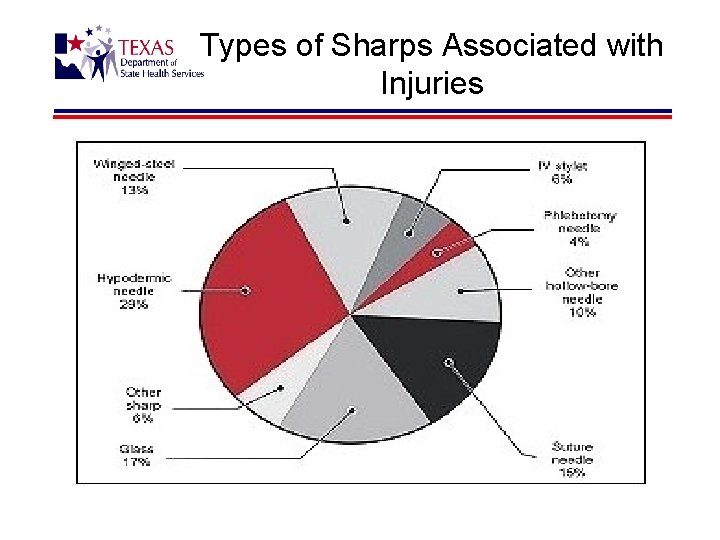 Types of Sharps Associated with Injuries 