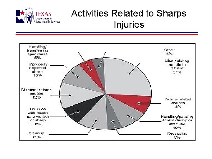 Activities Related to Sharps Injuries 