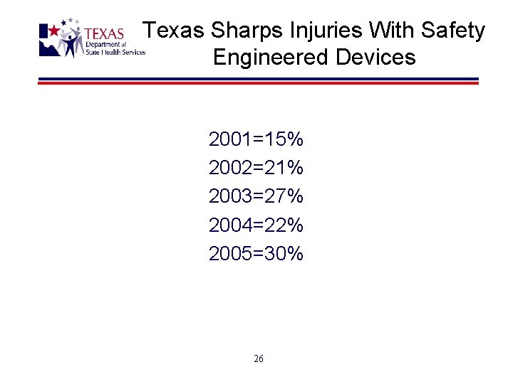 Texas Sharps Injuries With Safety Engineered Devices 2001=15% 2002=21% 2003=27% 2004=22% 2005=30% 26 