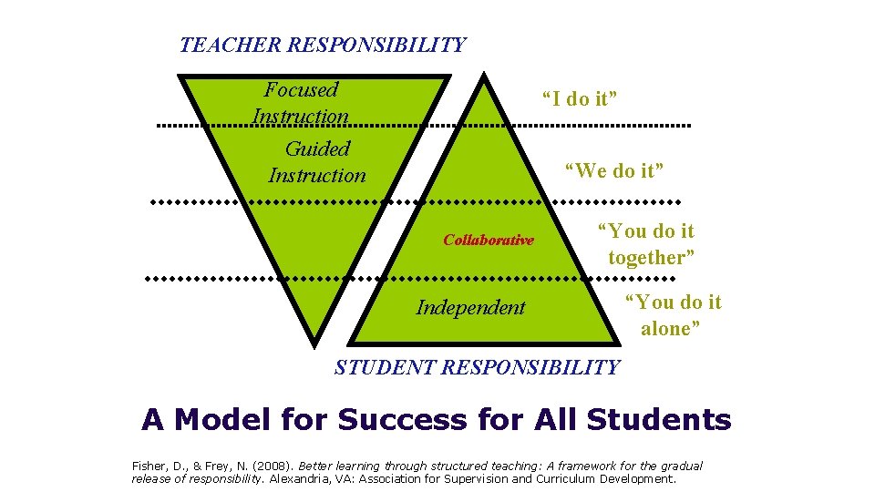 TEACHER RESPONSIBILITY Focused Instruction “I do it” Guided Instruction “We do it” Collaborative “You